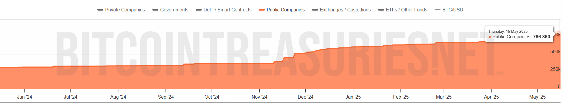 Public companies BTC holding chart. Source: BitcoinTreasuries.net